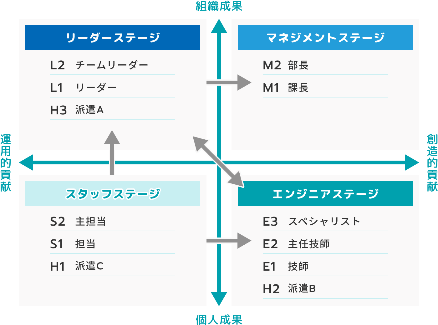 キャリア図